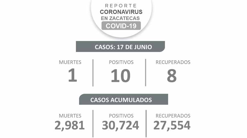 Reporta SSZ 10 nuevos contagios de COVID-19, ocho personas recuperadas y un deceso