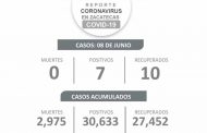 Zacatecas, sin decesos por COVID-19, con siete nuevos casos y 10 recuperados