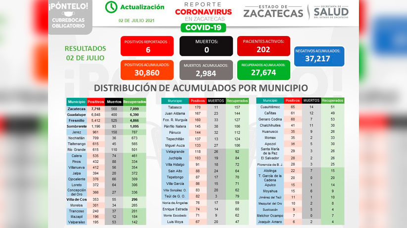 Tiene Zacatecas su primera semana sin muertes por COVID-19