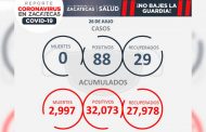 Zacatecas inicia semana con 88 casos de Covid-19; 46% se presentan en personas de 20 a 29 años