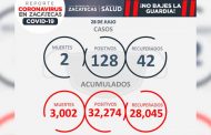 A la alza contagios de Covid-19 en Zacatecas; este miércoles se reportan 128 nuevos