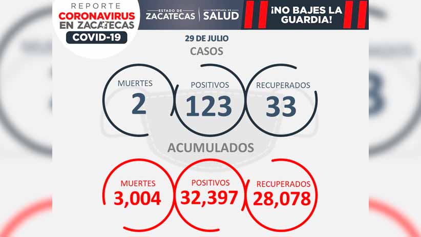 Este jueves, dos muertes y 123 casos nuevos de coronavirus en Zacatecas
