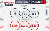 Imparables contagios de Covid-19 en Zacatecas; reportan 221 nuevos este viernes