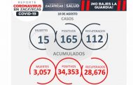 Reporta secretaría de salud 15 muertes  y 165 contagios de covid-19 en zacatecas