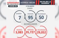 Mueren siete zacatecanos por Covid-19;  Se contagian 95 más