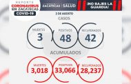 Inicia semana con tres muertos y 48 contagios de COVID-19 en Zacatecas