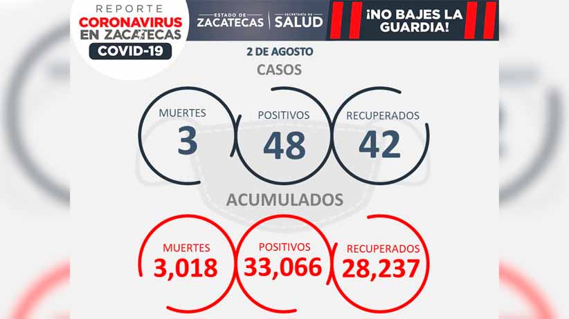 Inicia semana con tres muertos y 48 contagios de COVID-19 en Zacatecas