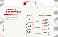 Se suman 249 zacatecanos a la lista de personas que han superado el COVID-19