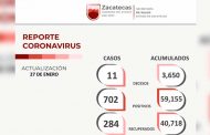 Se recuperan 284 zacatecanos más del COVID-19 y se contagian 702