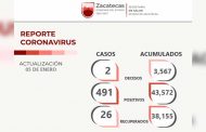Tiene Zacatecas 491 nuevos contagios de COVID-19