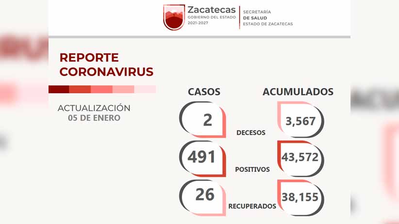 Tiene Zacatecas 491 nuevos contagios de COVID-19