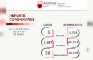 Registra Zacatecas 1,497 nuevos contagios de Covid-19 durante el fin de semana