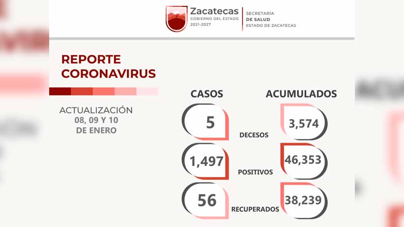 Registra Zacatecas 1,497 nuevos contagios de Covid-19 durante el fin de semana