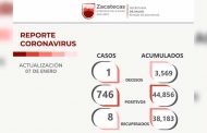 Llama Gobierno de Zacatecas a reforzar medidas de prevención; hoy 746 contagios de COVID-19