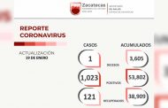 Este miércoles, la SSZ reporta la recuperación de 121 pacientes de Covid-19, 1 mil 23 positivos más y un deceso