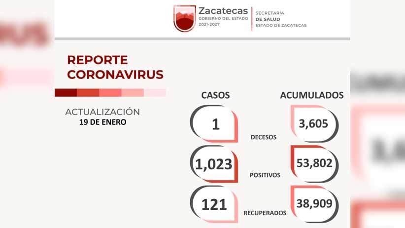 Este miércoles, la SSZ reporta la recuperación de 121 pacientes de Covid-19, 1 mil 23 positivos más y un deceso