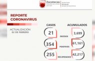 Hoy son 354 contagios, 255 zacatecanos recuperados y 21 decesos por COVID-19