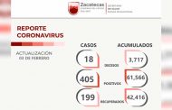 199 zacatecanas y zacatecanos se recuperan de COVID-19; se contagian 405 más