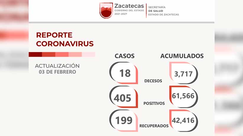 199 zacatecanas y zacatecanos se recuperan de COVID-19; se contagian 405 más