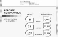 Por segundo día consecutivo, Zacatecas no registra fallecimientos por COVID-19