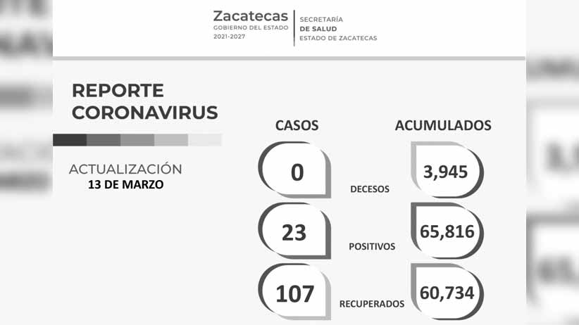 Por segundo día consecutivo, Zacatecas no registra fallecimientos por COVID-19