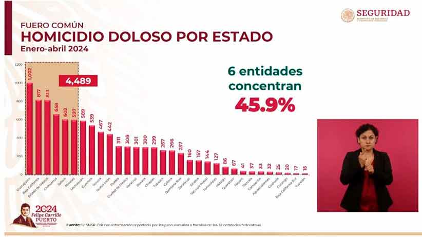 Estrategia de construcción de paz permite el descenso del 18 por ciento de homicidios en Fresnillo