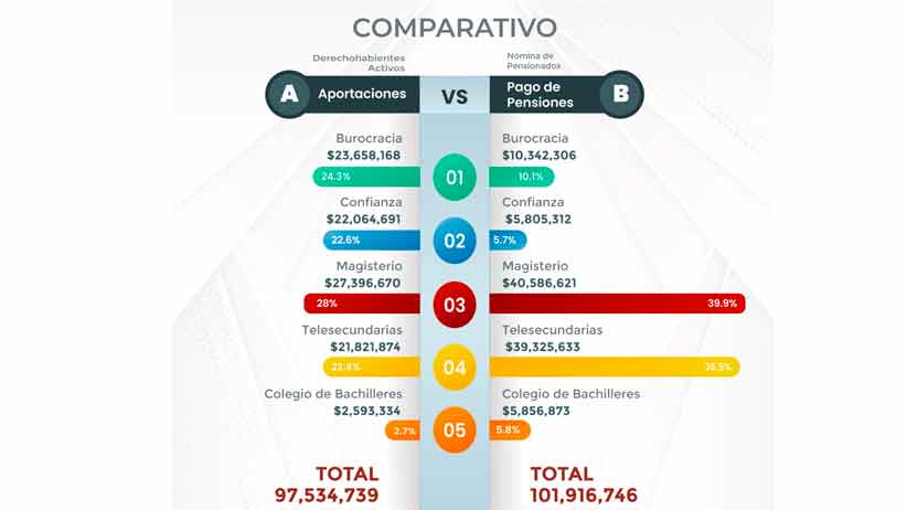 Recauda Issstezac 97 mdp en cuotas y aportaciones y paga una nómina de pensiones de 101 mdp