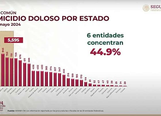 Desciende Zacatecas en los índices de homicidios dolosos; se encuentra entre los estados más seguros del país