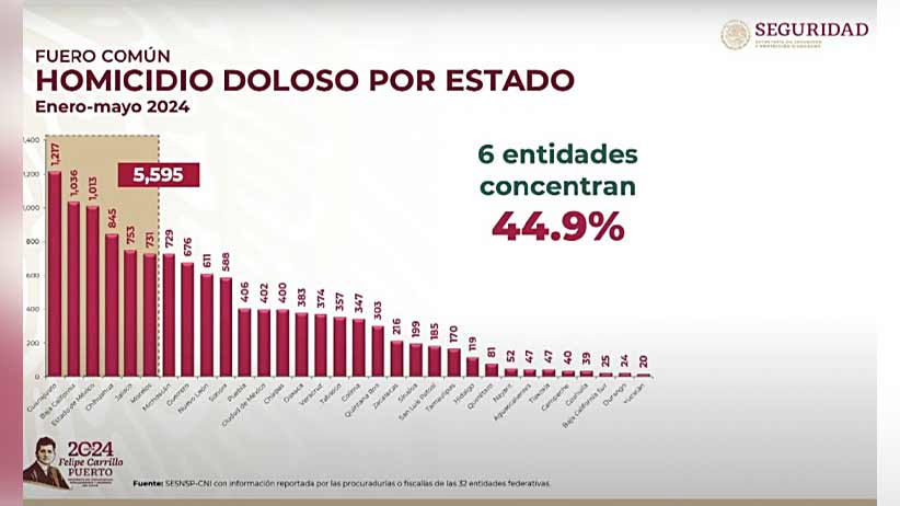 Desciende Zacatecas en los índices de homicidios dolosos; se encuentra entre los estados más seguros del país