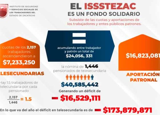 Nómina de pensiones de Telesecundaria representa erogar más de 40 mdp al mes