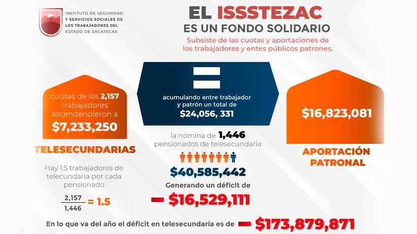 Nómina de pensiones de Telesecundaria representa erogar más de 40 mdp al mes
