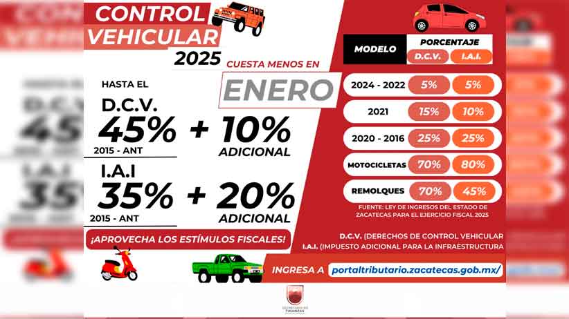 Zacatecas cumple con los estímulos fiscales para impulsar el bienestar de las familias