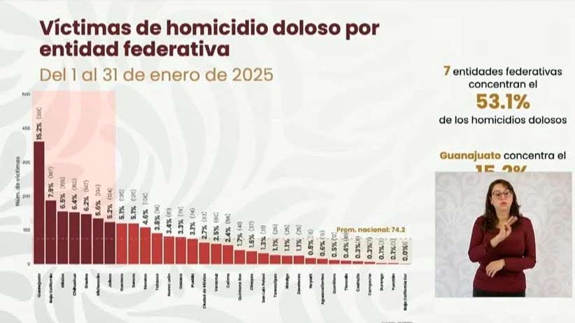 Zacatecas se coloca dentro de los 10 estados más pacíficos del país, arroja Sistema Nacional de Seguridad Pública