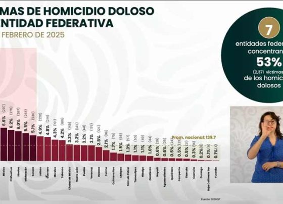 Se ubica Zacatecas entre las 10 entidades con menor incidencia de homicidio doloso en 2025
