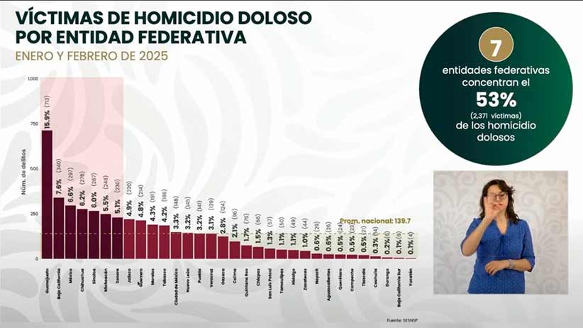 Se ubica Zacatecas entre las 10 entidades con menor incidencia de homicidio doloso en 2025