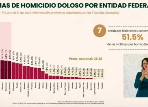 Consolida Zacatecas estrategia de seguridad al posicionarse entre estados con menor incidencia de homicidios dolosos
