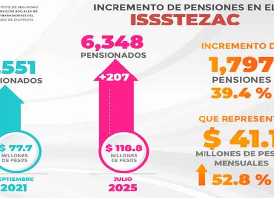 Incrementa en 2.7 mdp la nómina de pensiones en el Issstezac