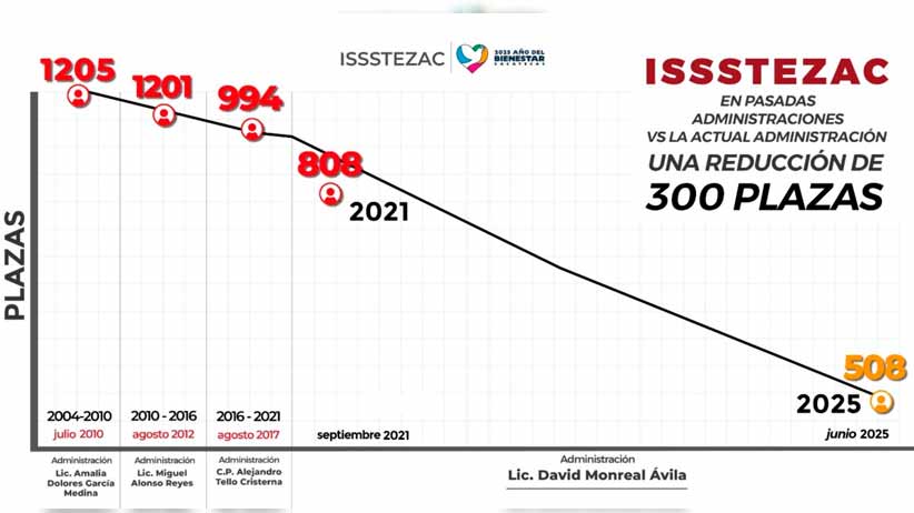 Reduce Issstezac gasto en nómina
