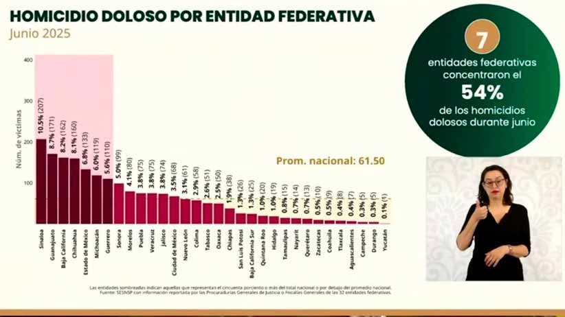 Zacatecas, el estado que más ha disminuido homicidios con baja histórica del 61.2 % en 2025