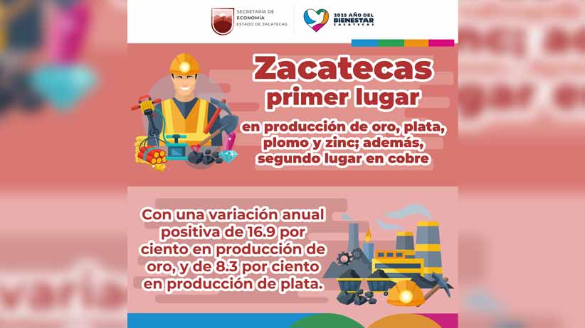 Zacatecas se mantiene como líder nacional en minería, según datos del INEGI