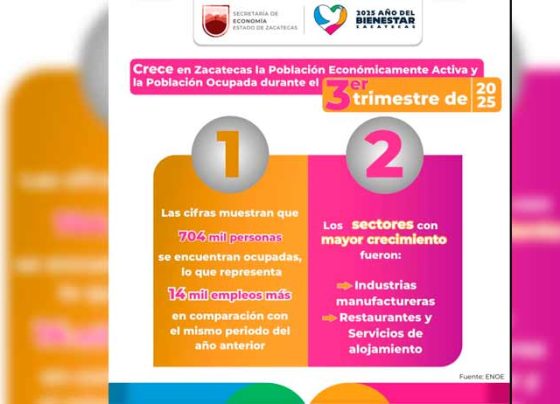 Crece en Zacatecas Población Económicamente Activa y Población Ocupada, durante tercer trimestre de 2025