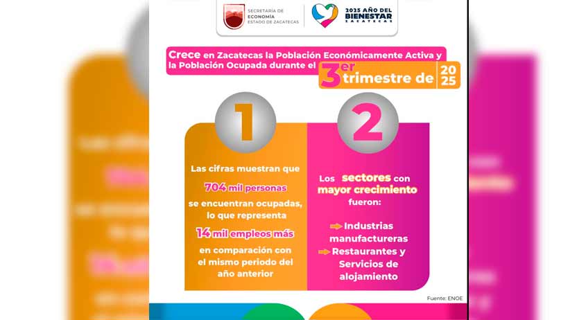 Crece en Zacatecas Población Económicamente Activa y Población Ocupada, durante tercer trimestre de 2025