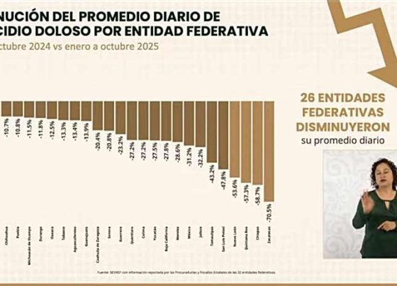 Consolida Zacatecas primer lugar nacional en reducción de homicidios dolosos, con baja de 70.5 por ciento