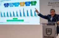 Con el Gobernador David Monreal, se ha invertido cinco veces más presupuesto en carreteras que en la administración anterior