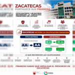 Mejora calificación crediticia de Zacatecas; Fitch y HR Ratings reconocen fortaleza en finanzas estatales