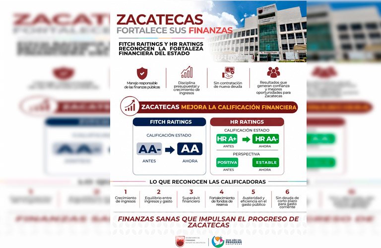 Mejora calificación crediticia de Zacatecas; Fitch y HR Ratings reconocen fortaleza en finanzas estatales