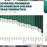 Consolida Gobernador David Monreal a Zacatecas entre las entidades con mayor reducción de homicidio doloso en el país