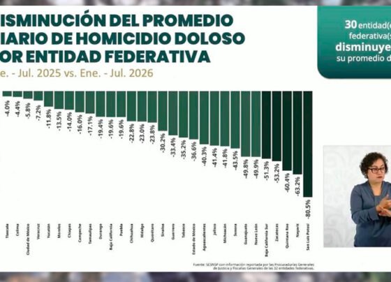 Consolida Gobernador David Monreal a Zacatecas entre las entidades con mayor reducción de homicidio doloso en el país
