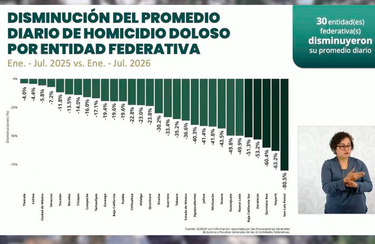 Consolida Gobernador David Monreal a Zacatecas entre las entidades con mayor reducción de homicidio doloso en el país