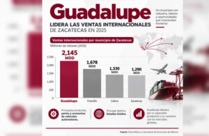 Lidera Guadalupe ventas internacionales en Zacatecas: Secretaría de Economía